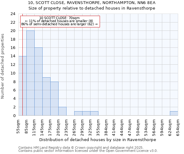 10, SCOTT CLOSE, RAVENSTHORPE, NORTHAMPTON, NN6 8EA: Size of property relative to detached houses houses in Ravensthorpe