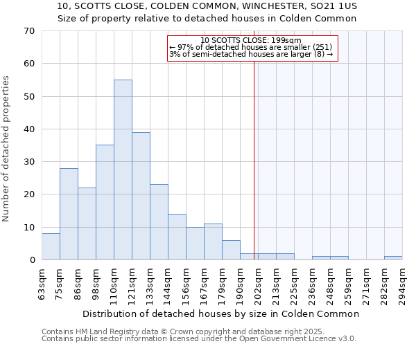 10, SCOTTS CLOSE, COLDEN COMMON, WINCHESTER, SO21 1US: Size of property relative to detached houses houses in Colden Common
