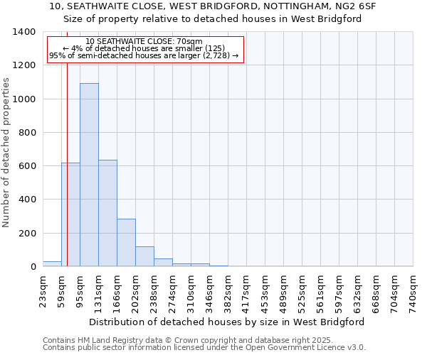 10, SEATHWAITE CLOSE, WEST BRIDGFORD, NOTTINGHAM, NG2 6SF: Size of property relative to detached houses in West Bridgford