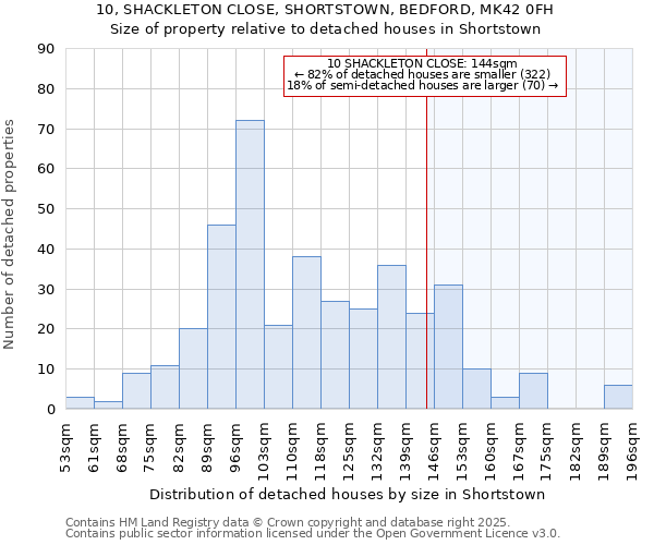 10, SHACKLETON CLOSE, SHORTSTOWN, BEDFORD, MK42 0FH: Size of property relative to detached houses houses in Shortstown