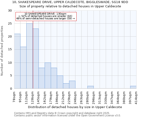 10, SHAKESPEARE DRIVE, UPPER CALDECOTE, BIGGLESWADE, SG18 9DD: Size of property relative to detached houses houses in Upper Caldecote
