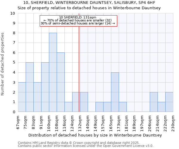 10, SHERFIELD, WINTERBOURNE DAUNTSEY, SALISBURY, SP4 6HF: Size of property relative to detached houses houses in Winterbourne Dauntsey