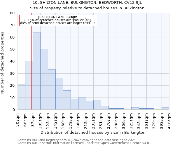 10, SHILTON LANE, BULKINGTON, BEDWORTH, CV12 9JL: Size of property relative to detached houses houses in Bulkington