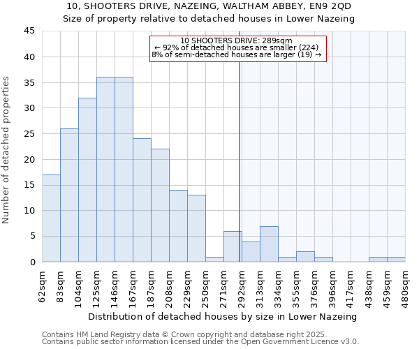 10, SHOOTERS DRIVE, NAZEING, WALTHAM ABBEY, EN9 2QD: Size of property relative to detached houses houses in Lower Nazeing