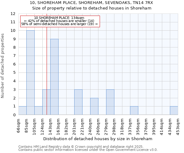 10, SHOREHAM PLACE, SHOREHAM, SEVENOAKS, TN14 7RX: Size of property relative to detached houses houses in Shoreham