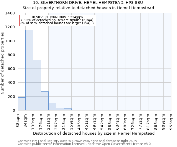 10, SILVERTHORN DRIVE, HEMEL HEMPSTEAD, HP3 8BU: Size of property relative to detached houses in Hemel Hempstead