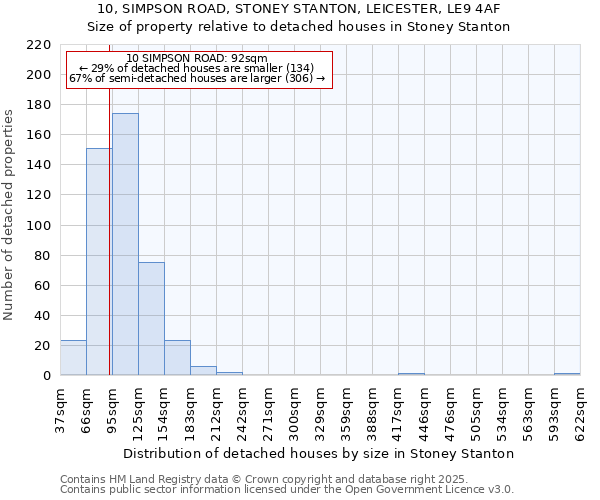10, SIMPSON ROAD, STONEY STANTON, LEICESTER, LE9 4AF: Size of property relative to detached houses houses in Stoney Stanton