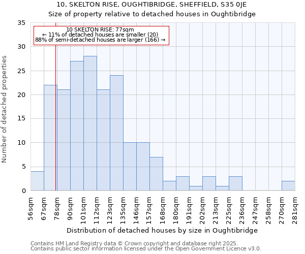 10, SKELTON RISE, OUGHTIBRIDGE, SHEFFIELD, S35 0JE: Size of property relative to detached houses houses in Oughtibridge
