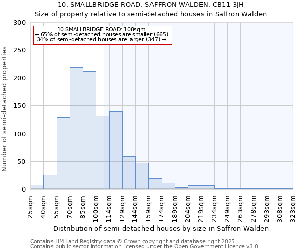 10, SMALLBRIDGE ROAD, SAFFRON WALDEN, CB11 3JH: Size of property relative to semi-detached houses houses in Saffron Walden
