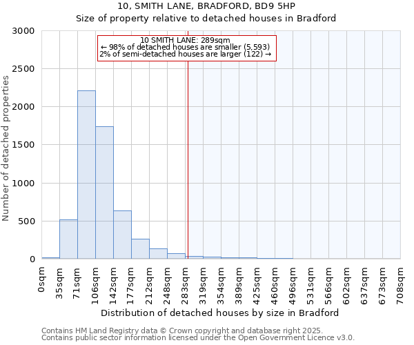 10, SMITH LANE, BRADFORD, BD9 5HP: Size of property relative to detached houses houses in Bradford