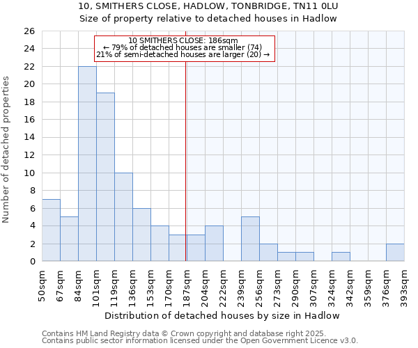10, SMITHERS CLOSE, HADLOW, TONBRIDGE, TN11 0LU: Size of property relative to detached houses houses in Hadlow