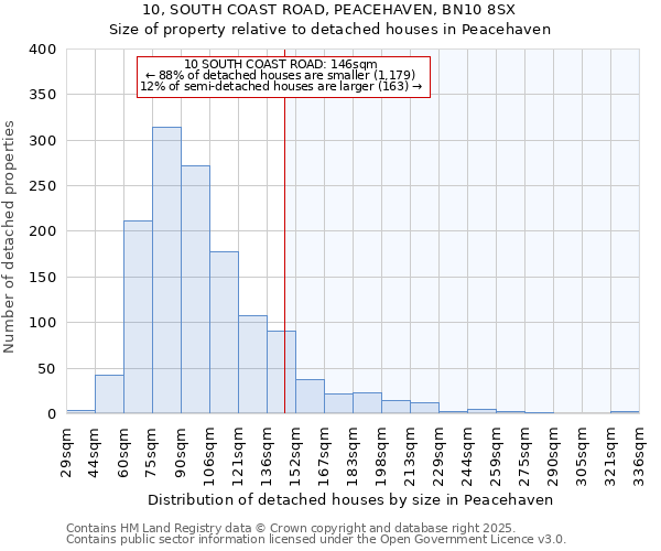 10, SOUTH COAST ROAD, PEACEHAVEN, BN10 8SX: Size of property relative to detached houses in Peacehaven