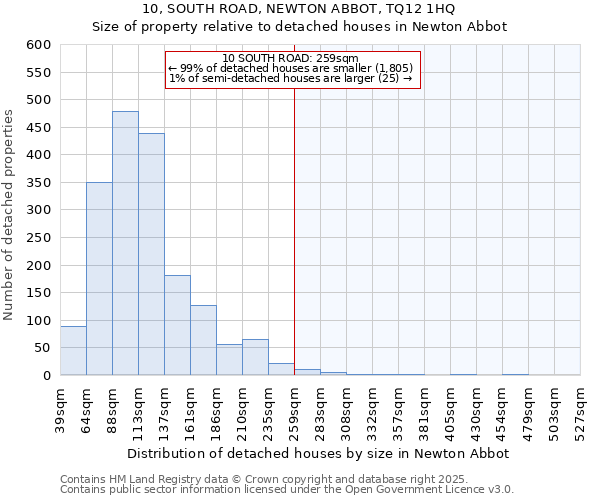 10, SOUTH ROAD, NEWTON ABBOT, TQ12 1HQ: Size of property relative to detached houses houses in Newton Abbot