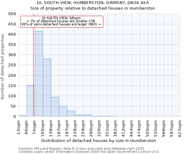 10, SOUTH VIEW, HUMBERSTON, GRIMSBY, DN36 4XA: Size of property relative to detached houses houses in Humberston
