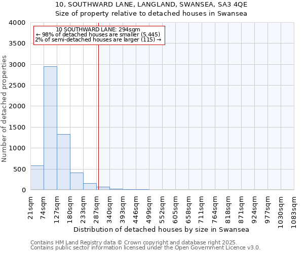 10, SOUTHWARD LANE, LANGLAND, SWANSEA, SA3 4QE: Size of property relative to detached houses houses in Swansea