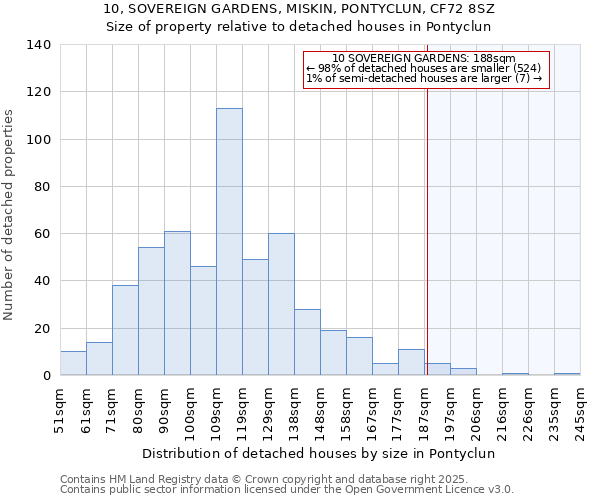 10, SOVEREIGN GARDENS, MISKIN, PONTYCLUN, CF72 8SZ: Size of property relative to detached houses houses in Pontyclun