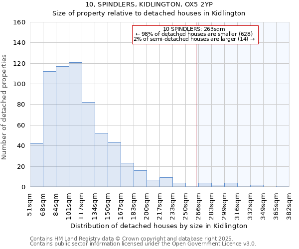 10, SPINDLERS, KIDLINGTON, OX5 2YP: Size of property relative to detached houses in Kidlington