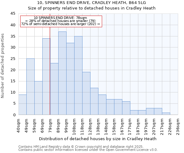 10, SPINNERS END DRIVE, CRADLEY HEATH, B64 5LG: Size of property relative to detached houses houses in Cradley Heath