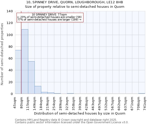 10, SPINNEY DRIVE, QUORN, LOUGHBOROUGH, LE12 8HB: Size of property relative to semi-detached houses houses in Quorn