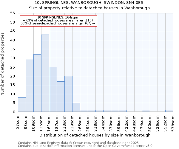 10, SPRINGLINES, WANBOROUGH, SWINDON, SN4 0ES: Size of property relative to detached houses houses in Wanborough