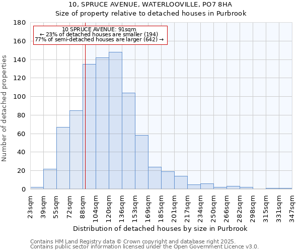 10, SPRUCE AVENUE, WATERLOOVILLE, PO7 8HA: Size of property relative to detached houses houses in Purbrook
