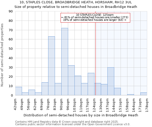 10, STAPLES CLOSE, BROADBRIDGE HEATH, HORSHAM, RH12 3UL: Size of property relative to detached houses in Broadbridge Heath