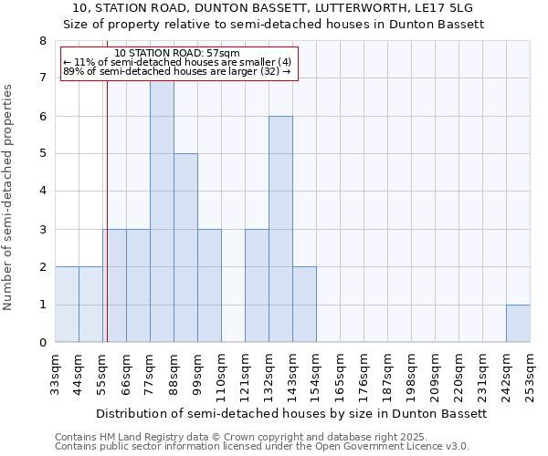 10, STATION ROAD, DUNTON BASSETT, LUTTERWORTH, LE17 5LG: Size of property relative to semi-detached houses houses in Dunton Bassett