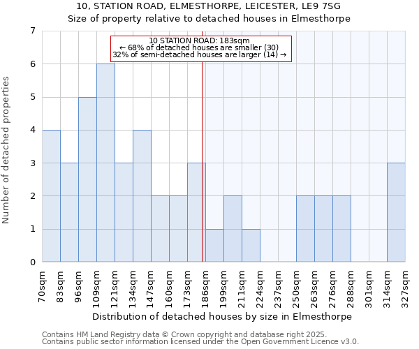 10, STATION ROAD, ELMESTHORPE, LEICESTER, LE9 7SG: Size of property relative to detached houses houses in Elmesthorpe