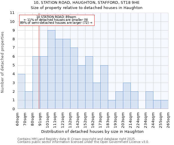 10, STATION ROAD, HAUGHTON, STAFFORD, ST18 9HE: Size of property relative to detached houses houses in Haughton