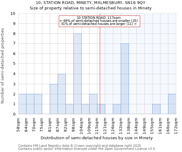 10, STATION ROAD, MINETY, MALMESBURY, SN16 9QY: Size of property relative to semi-detached houses houses in Minety