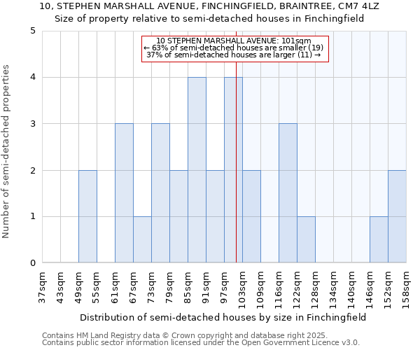 10, STEPHEN MARSHALL AVENUE, FINCHINGFIELD, BRAINTREE, CM7 4LZ: Size of property relative to semi-detached houses houses in Finchingfield