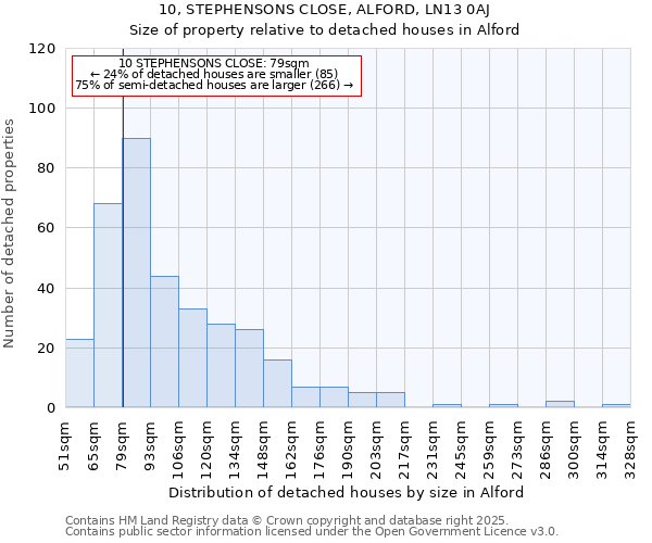 10, STEPHENSONS CLOSE, ALFORD, LN13 0AJ: Size of property relative to detached houses houses in Alford