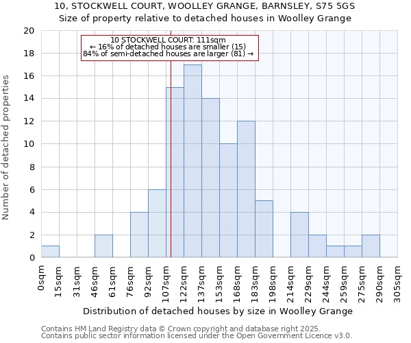 10, STOCKWELL COURT, WOOLLEY GRANGE, BARNSLEY, S75 5GS: Size of property relative to detached houses houses in Woolley Grange