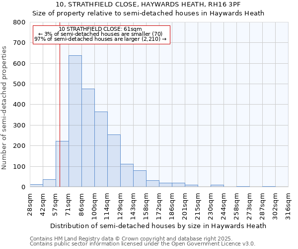 10, STRATHFIELD CLOSE, HAYWARDS HEATH, RH16 3PF: Size of property relative to semi-detached houses houses in Haywards Heath