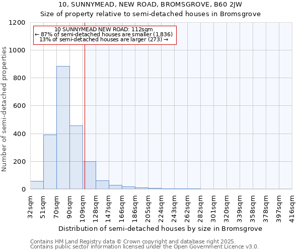 10, SUNNYMEAD, NEW ROAD, BROMSGROVE, B60 2JW: Size of property relative to semi-detached houses houses in Bromsgrove