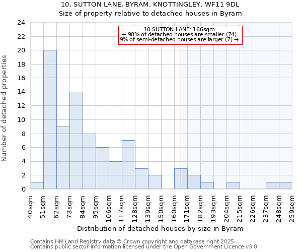 10, SUTTON LANE, BYRAM, KNOTTINGLEY, WF11 9DL: Size of property relative to detached houses in Byram