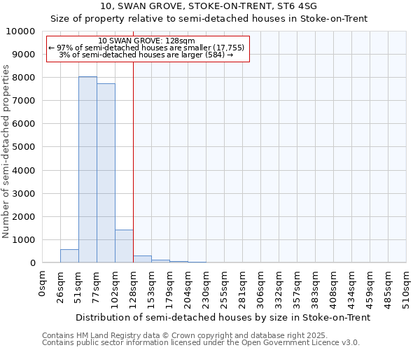 10, SWAN GROVE, STOKE-ON-TRENT, ST6 4SG: Size of property relative to detached houses in Stoke-on-Trent