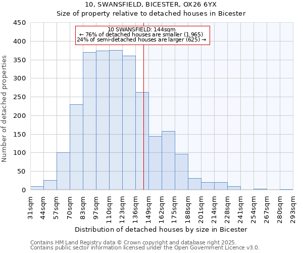 10, SWANSFIELD, BICESTER, OX26 6YX: Size of property relative to detached houses houses in Bicester