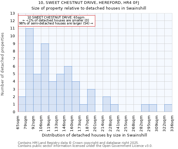 10, SWEET CHESTNUT DRIVE, HEREFORD, HR4 0FJ: Size of property relative to detached houses houses in Swainshill