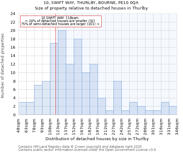10, SWIFT WAY, THURLBY, BOURNE, PE10 0QA: Size of property relative to detached houses houses in Thurlby