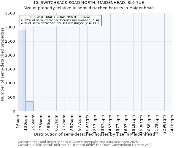 10, SWITCHBACK ROAD NORTH, MAIDENHEAD, SL6 7UE: Size of property relative to detached houses in Maidenhead