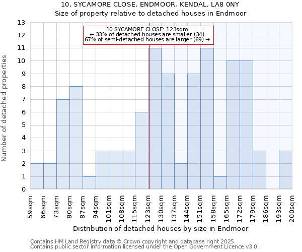 10, SYCAMORE CLOSE, ENDMOOR, KENDAL, LA8 0NY: Size of property relative to detached houses houses in Endmoor