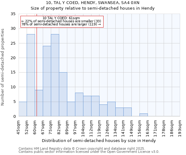 10, TAL Y COED, HENDY, SWANSEA, SA4 0XN: Size of property relative to detached houses in Hendy