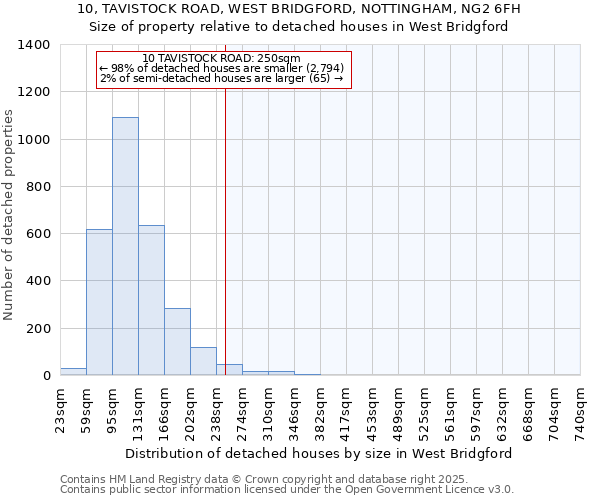 10, TAVISTOCK ROAD, WEST BRIDGFORD, NOTTINGHAM, NG2 6FH: Size of property relative to detached houses in West Bridgford