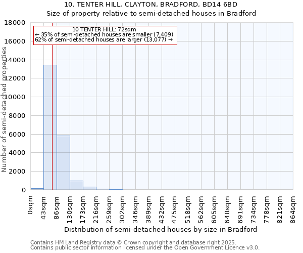 10, TENTER HILL, CLAYTON, BRADFORD, BD14 6BD: Size of property relative to semi-detached houses houses in Bradford