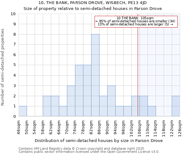 10, THE BANK, PARSON DROVE, WISBECH, PE13 4JD: Size of property relative to semi-detached houses houses in Parson Drove