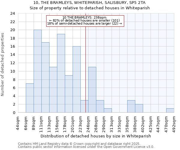 10, THE BRAMLEYS, WHITEPARISH, SALISBURY, SP5 2TA: Size of property relative to detached houses houses in Whiteparish