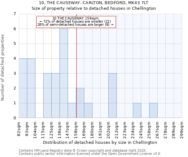 10, THE CAUSEWAY, CARLTON, BEDFORD, MK43 7LT: Size of property relative to detached houses houses in Chellington