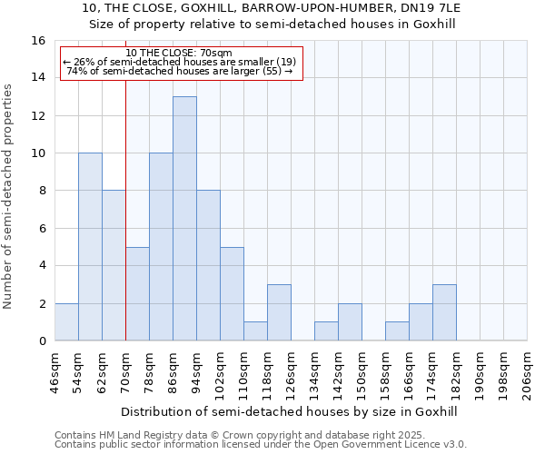 10, THE CLOSE, GOXHILL, BARROW-UPON-HUMBER, DN19 7LE: Size of property relative to detached houses in Goxhill