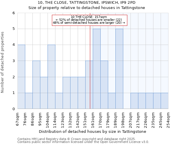 10, THE CLOSE, TATTINGSTONE, IPSWICH, IP9 2PD: Size of property relative to detached houses houses in Tattingstone